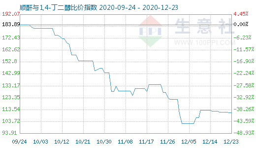 12月23日顺酐与1,4-丁二醇比价指数图