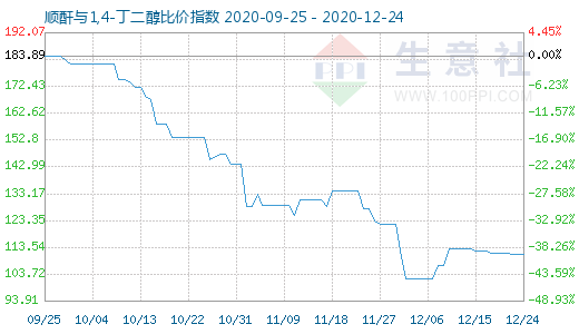 12月24日顺酐与1,4-丁二醇比价指数图