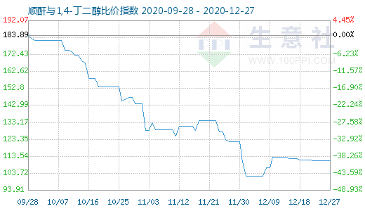 12月27日顺酐与1,4-丁二醇比价指数图