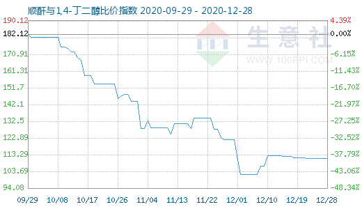 12月28日顺酐与1,4-丁二醇比价指数图