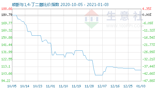 1月3日顺酐与1,4-丁二醇比价指数图