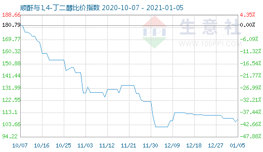 1月5日顺酐与1,4-丁二醇比价指数图