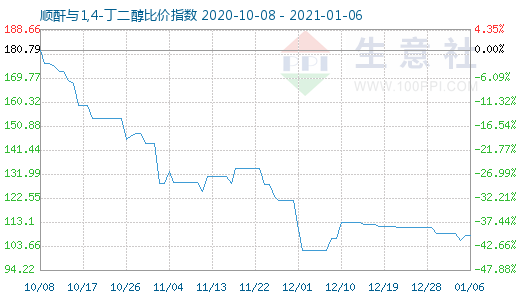 1月6日顺酐与1,4-丁二醇比价指数图