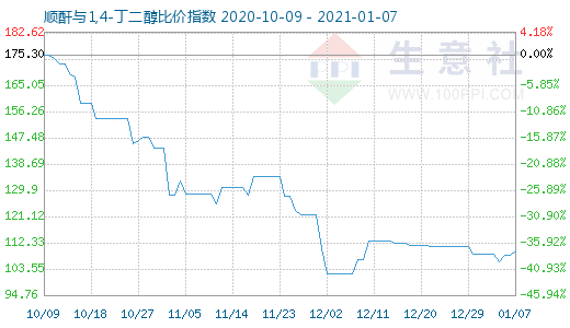 1月7日顺酐与1,4-丁二醇比价指数图