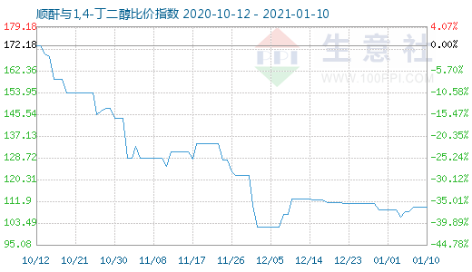 1月10日顺酐与1,4-丁二醇比价指数图