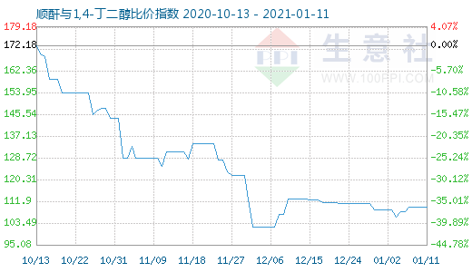 1月11日顺酐与1,4-丁二醇比价指数图