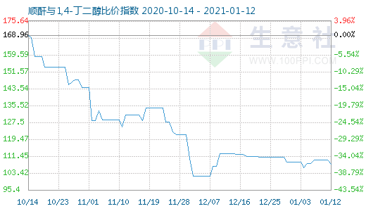 1月12日顺酐与1,4-丁二醇比价指数图