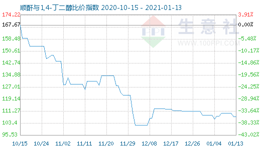 1月13日顺酐与1,4-丁二醇比价指数图