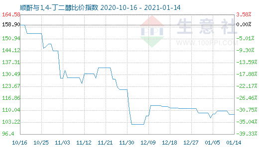 1月14日顺酐与1,4-丁二醇比价指数图