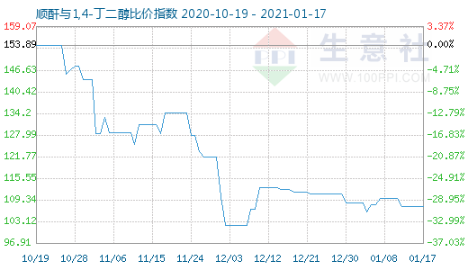 1月17日顺酐与1,4-丁二醇比价指数图