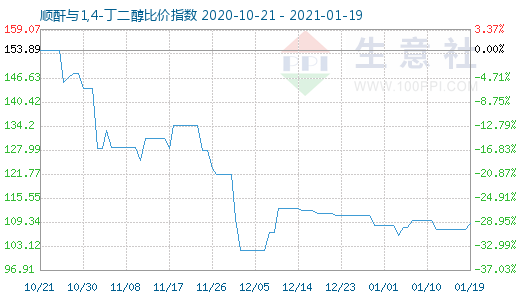 1月19日顺酐与1,4-丁二醇比价指数图