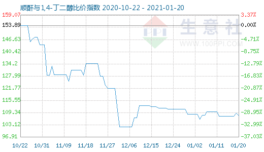 1月20日顺酐与1,4-丁二醇比价指数图