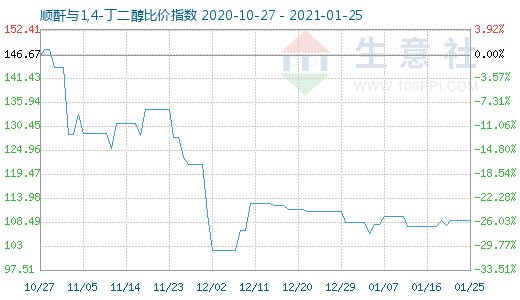 1月25日顺酐与1,4-丁二醇比价指数图