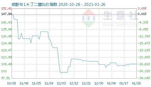 1月26日顺酐与1,4-丁二醇比价指数图