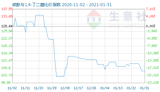 1月31日顺酐与1,4-丁二醇比价指数图