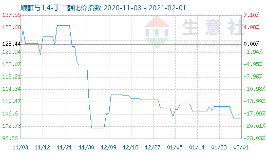 2月1日顺酐与1,4-丁二醇比价指数图