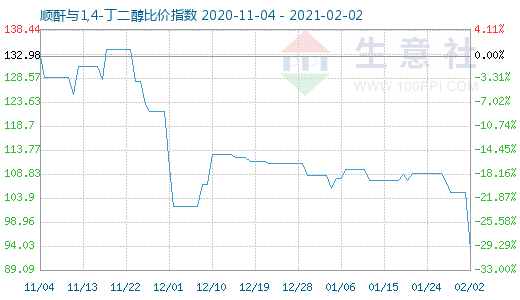 2月2日顺酐与1,4-丁二醇比价指数图