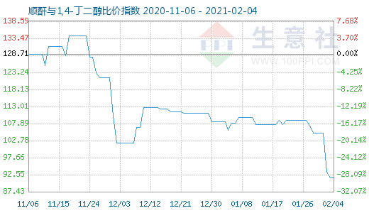 2月4日顺酐与1,4-丁二醇比价指数图