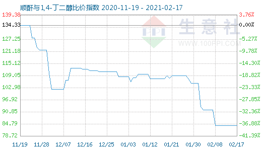 2月17日顺酐与1,4-丁二醇比价指数图