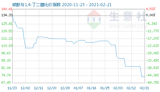 2月21日顺酐与1,4-丁二醇比价指数图