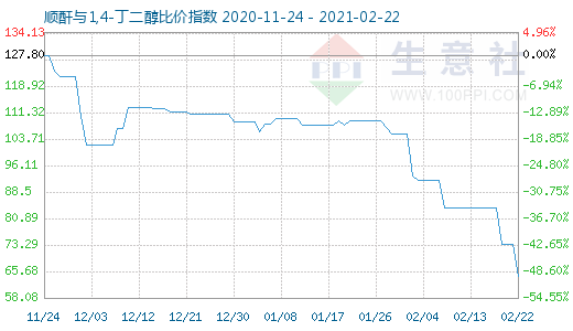 2月22日顺酐与1,4-丁二醇比价指数图