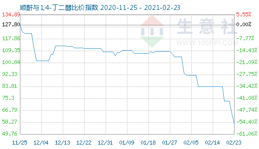 2月23日顺酐与1,4-丁二醇比价指数图