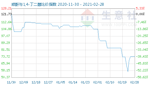 2月28日顺酐与1,4-丁二醇比价指数图