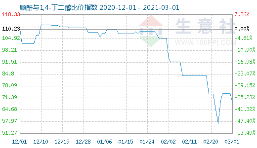 3月1日顺酐与1,4-丁二醇比价指数图