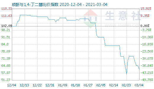 3月4日顺酐与1,4-丁二醇比价指数图