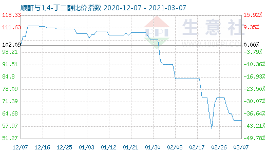 3月7日顺酐与1,4-丁二醇比价指数图