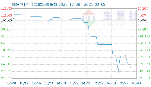 3月8日顺酐与1,4-丁二醇比价指数图