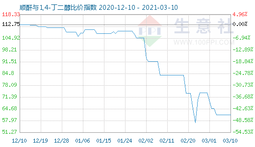 3月10日顺酐与1,4-丁二醇比价指数图