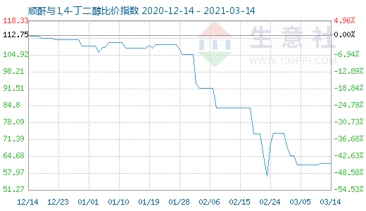 3月14日顺酐与1,4-丁二醇比价指数图