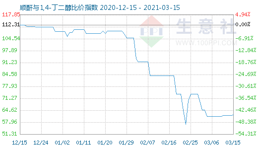 3月15日顺酐与1,4-丁二醇比价指数图