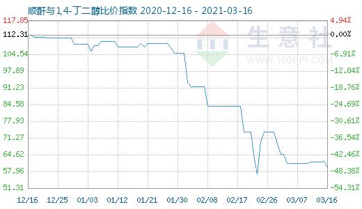 3月16日顺酐与1,4-丁二醇比价指数图