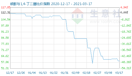 3月17日顺酐与1,4-丁二醇比价指数图