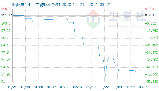 3月21日顺酐与1,4-丁二醇比价指数图