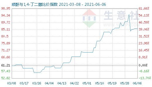 6月6日顺酐与1,4-丁二醇比价指数图