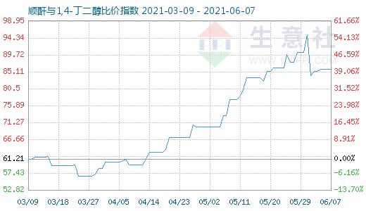 6月7日顺酐与1,4-丁二醇比价指数图