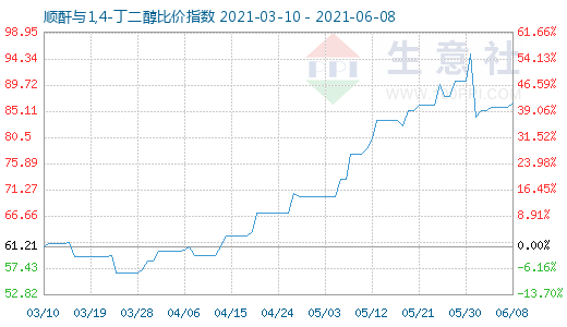 6月8日顺酐与1,4-丁二醇比价指数图