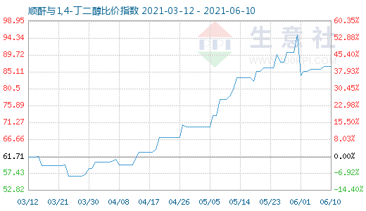 6月10日顺酐与1,4-丁二醇比价指数图