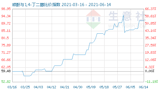 6月14日顺酐与1,4-丁二醇比价指数图