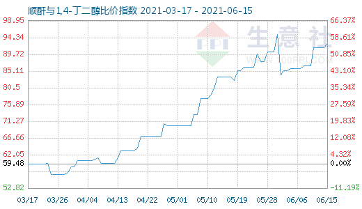 6月15日顺酐与1,4-丁二醇比价指数图