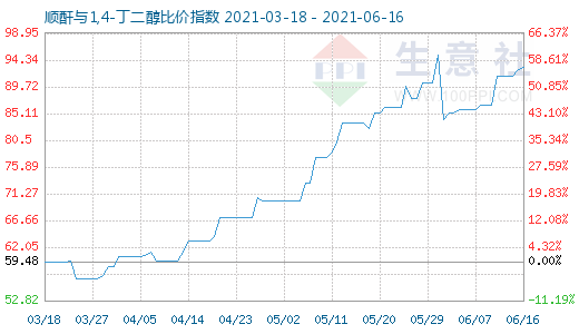 6月16日顺酐与1,4-丁二醇比价指数图
