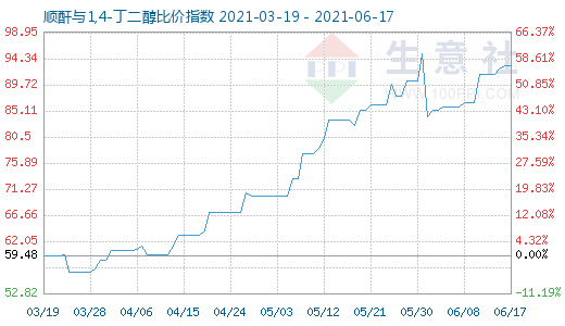 6月17日顺酐与1,4-丁二醇比价指数图