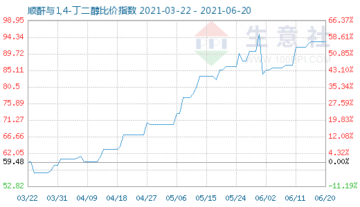 6月20日顺酐与1,4-丁二醇比价指数图