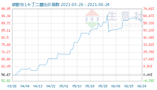 6月24日顺酐与1,4-丁二醇比价指数图
