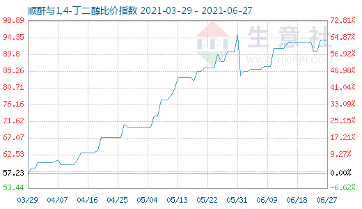 6月27日顺酐与1,4-丁二醇比价指数图