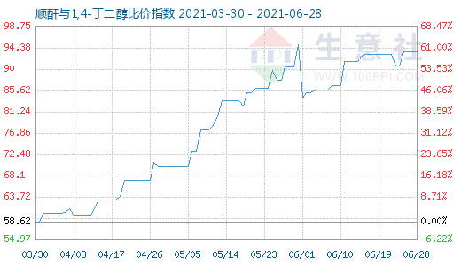 6月28日顺酐与1,4-丁二醇比价指数图
