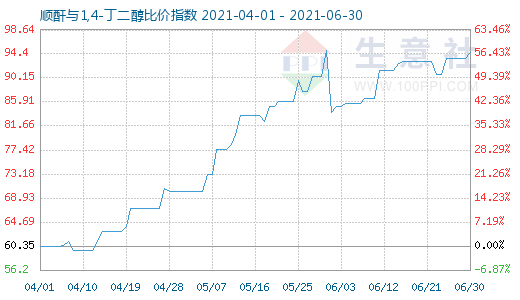 6月30日顺酐与1,4-丁二醇比价指数图